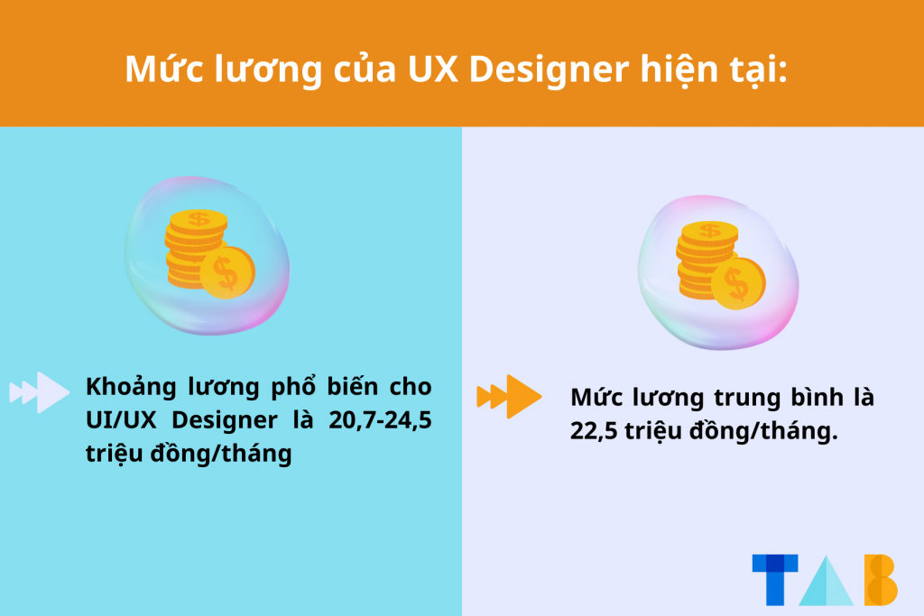 Mức lương của UX Designer hiện tại